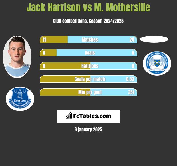 Jack Harrison vs M. Mothersille h2h player stats