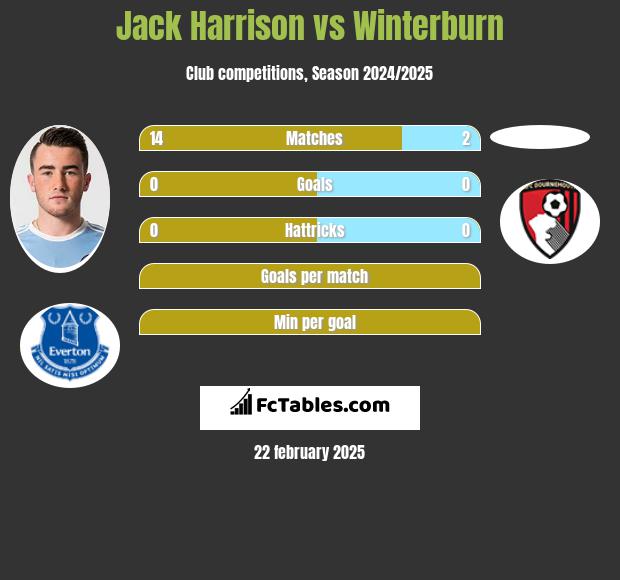 Jack Harrison vs Winterburn h2h player stats