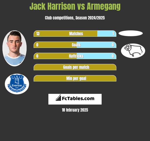 Jack Harrison vs Armegang h2h player stats