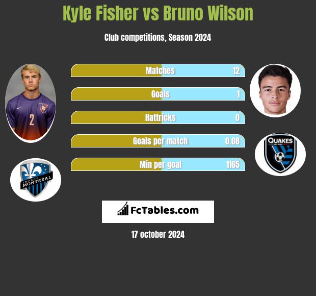 Kyle Fisher vs Bruno Wilson h2h player stats