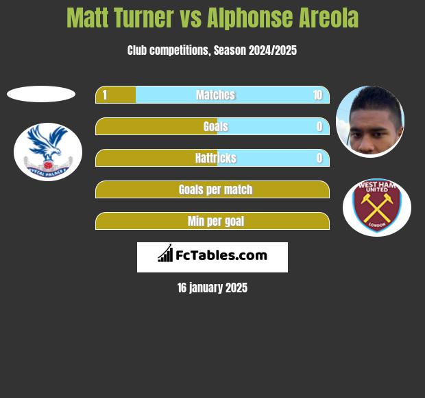 Matt Turner vs Alphonse Areola h2h player stats