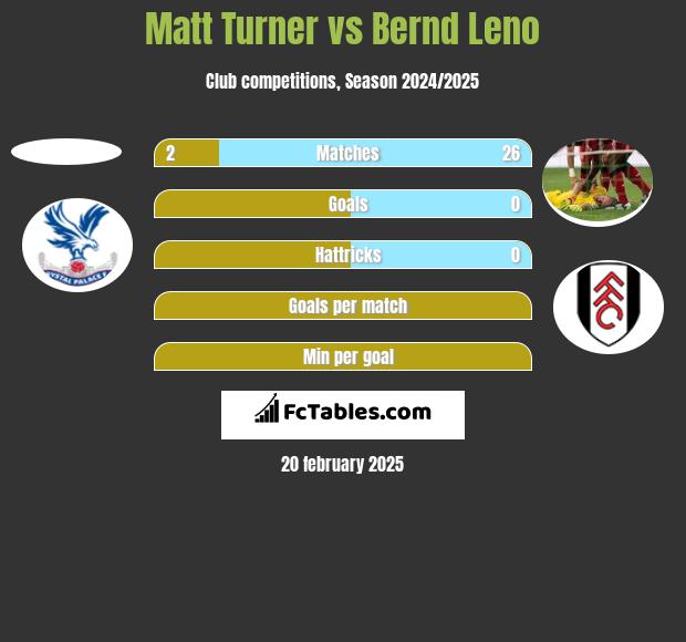 Matt Turner vs Bernd Leno h2h player stats