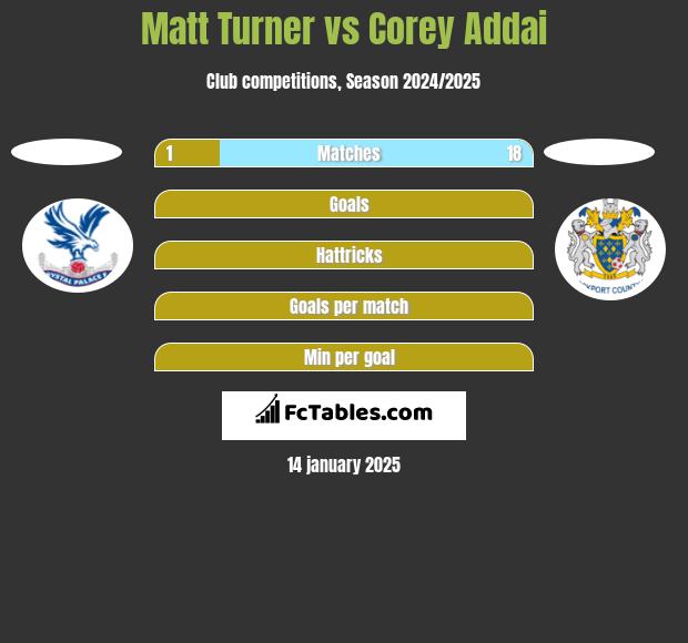 Matt Turner vs Corey Addai h2h player stats