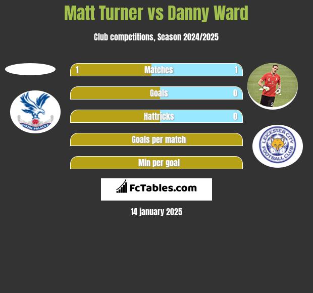 Matt Turner vs Danny Ward h2h player stats