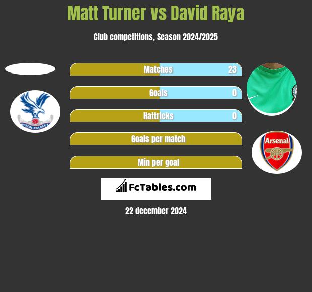 Matt Turner vs David Raya h2h player stats