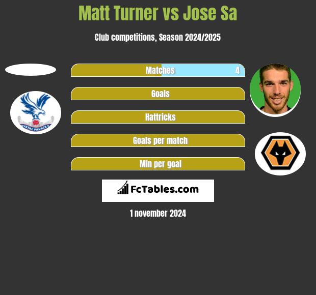 Matt Turner vs Jose Sa h2h player stats