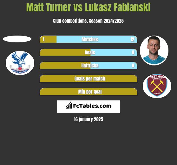 Matt Turner vs Łukasz Fabiański h2h player stats