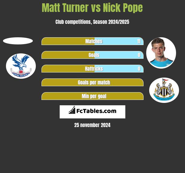 Matt Turner vs Nick Pope h2h player stats