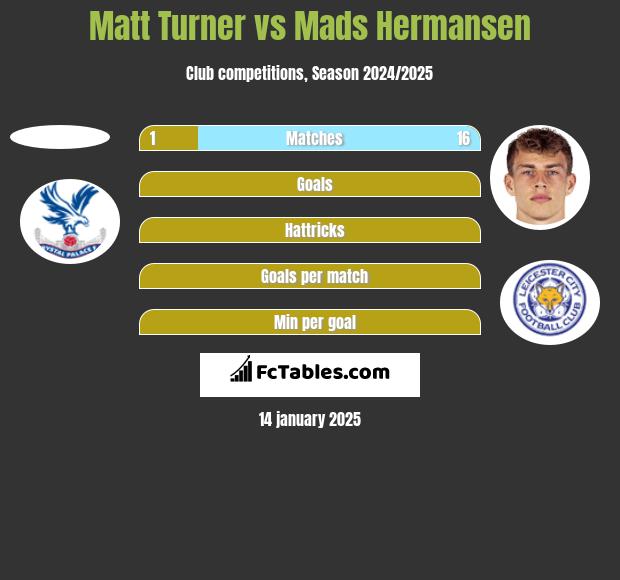 Matt Turner vs Mads Hermansen h2h player stats