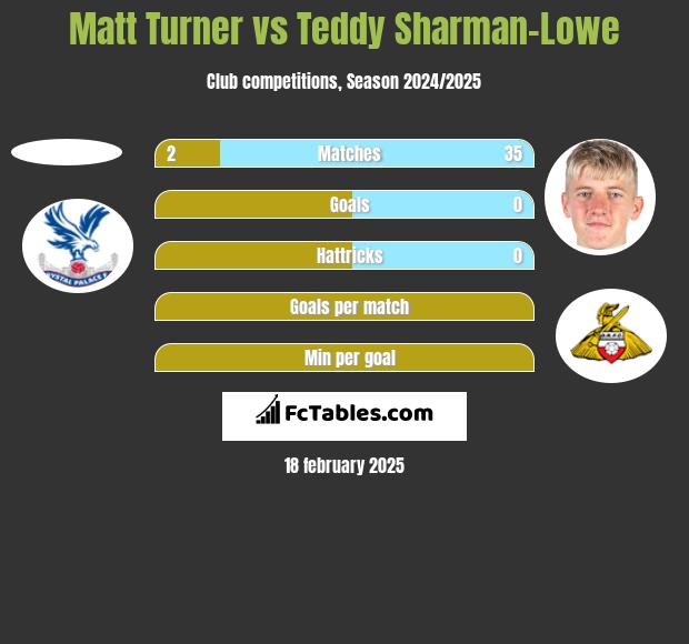 Matt Turner vs Teddy Sharman-Lowe h2h player stats