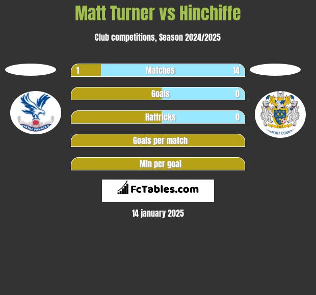 Matt Turner vs Hinchiffe h2h player stats