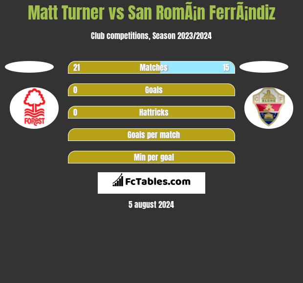 Matt Turner vs San RomÃ¡n FerrÃ¡ndiz h2h player stats