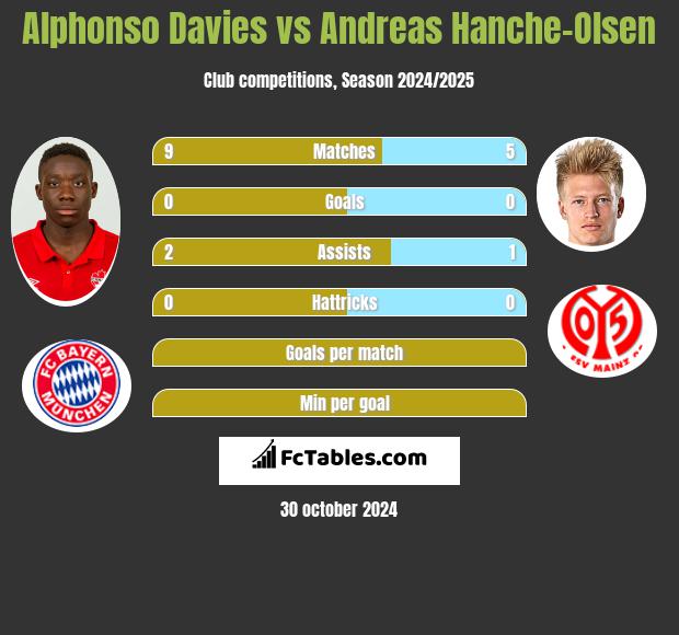 Alphonso Davies vs Andreas Hanche-Olsen h2h player stats