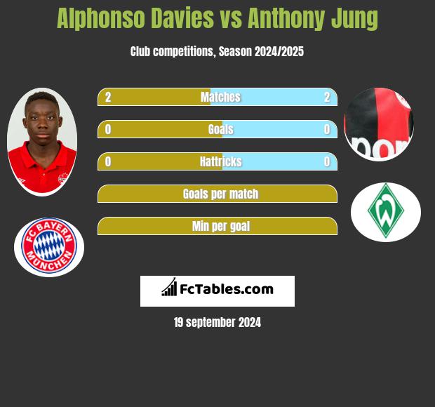 Alphonso Davies vs Anthony Jung h2h player stats