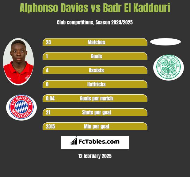 Alphonso Davies vs Badr El Kaddouri h2h player stats