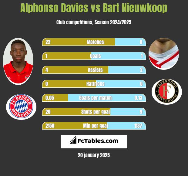 Alphonso Davies vs Bart Nieuwkoop h2h player stats