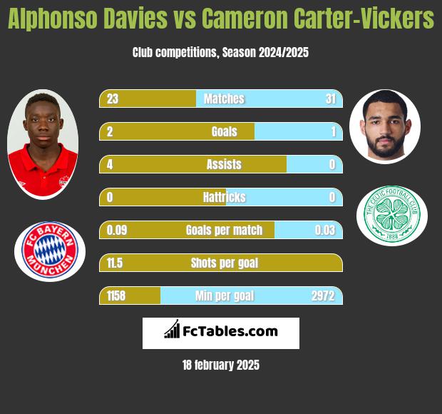 Alphonso Davies vs Cameron Carter-Vickers h2h player stats