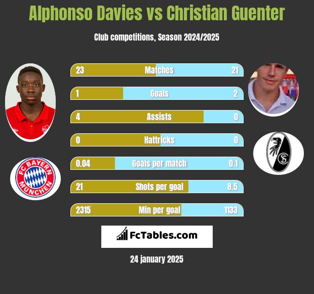 Alphonso Davies vs Christian Guenter h2h player stats