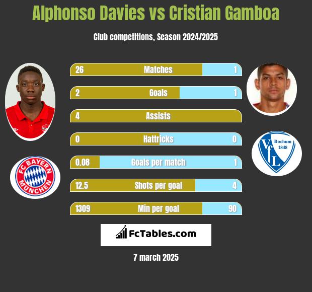 Alphonso Davies vs Cristian Gamboa h2h player stats