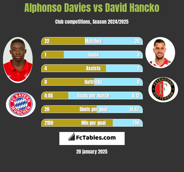 Alphonso Davies vs David Hancko h2h player stats