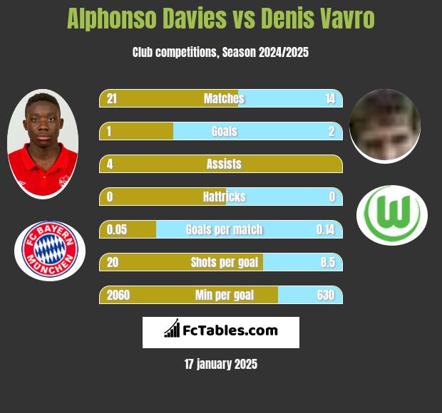 Alphonso Davies vs Denis Vavro h2h player stats