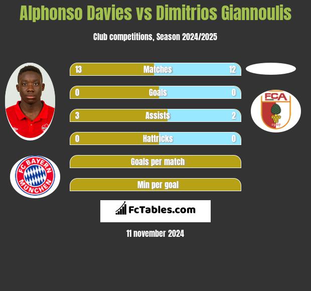 Alphonso Davies vs Dimitrios Giannoulis h2h player stats