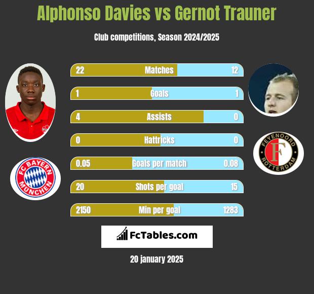 Alphonso Davies vs Gernot Trauner h2h player stats