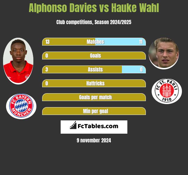 Alphonso Davies vs Hauke Wahl h2h player stats