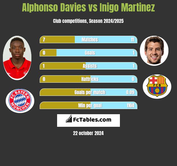 Alphonso Davies vs Inigo Martinez h2h player stats