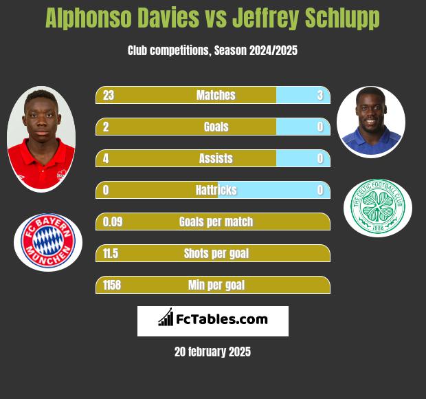 Alphonso Davies vs Jeffrey Schlupp h2h player stats