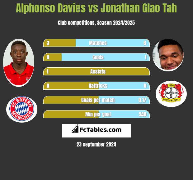 Alphonso Davies vs Jonathan Glao Tah h2h player stats