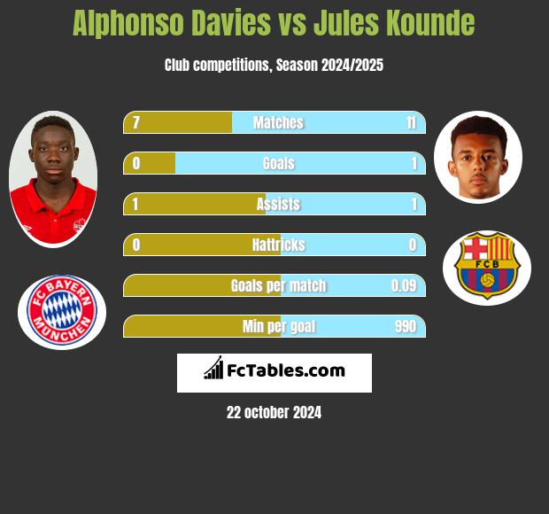 Alphonso Davies vs Jules Kounde h2h player stats