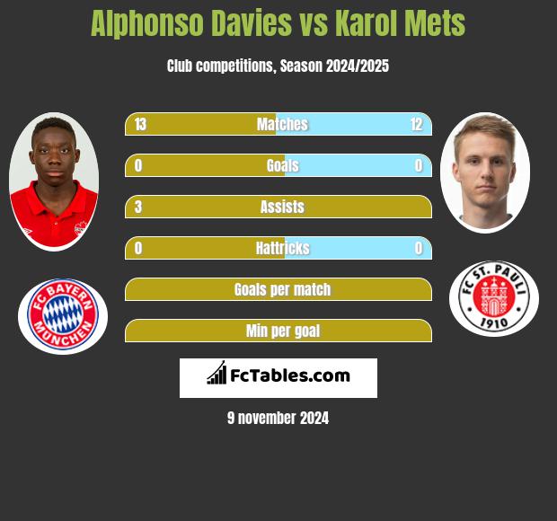 Alphonso Davies vs Karol Mets h2h player stats