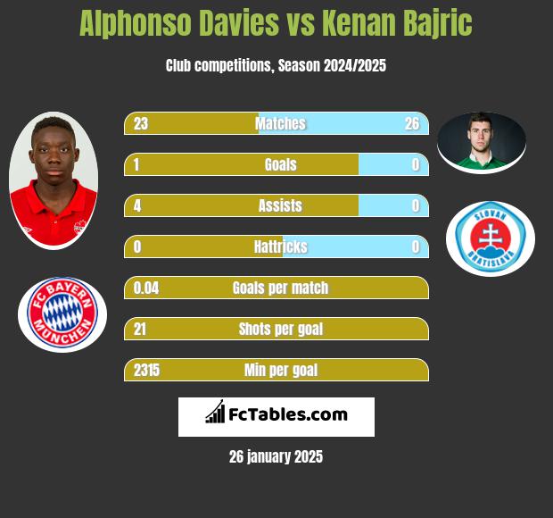 Alphonso Davies vs Kenan Bajric h2h player stats