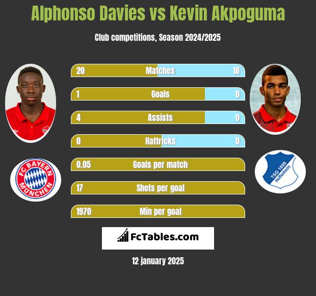 Alphonso Davies vs Kevin Akpoguma h2h player stats