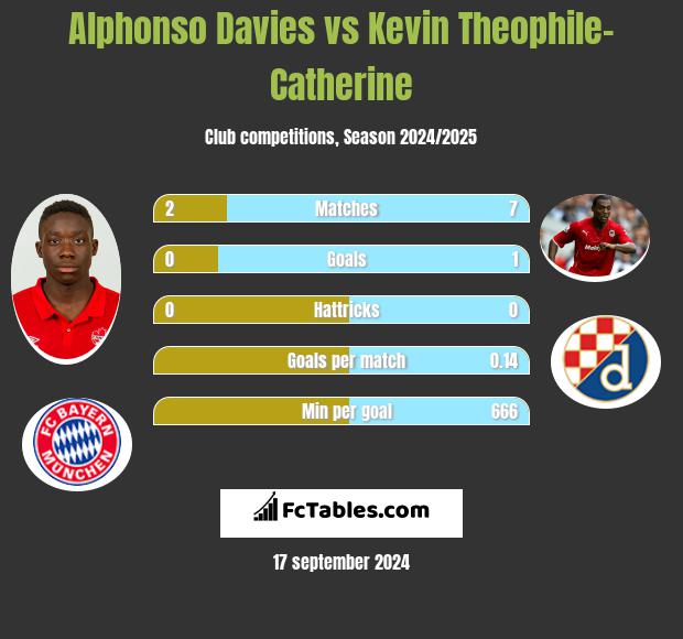 Alphonso Davies vs Kevin Theophile-Catherine h2h player stats