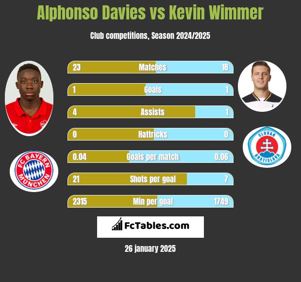 Alphonso Davies vs Kevin Wimmer h2h player stats