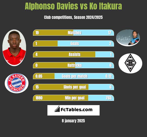 Alphonso Davies vs Ko Itakura h2h player stats