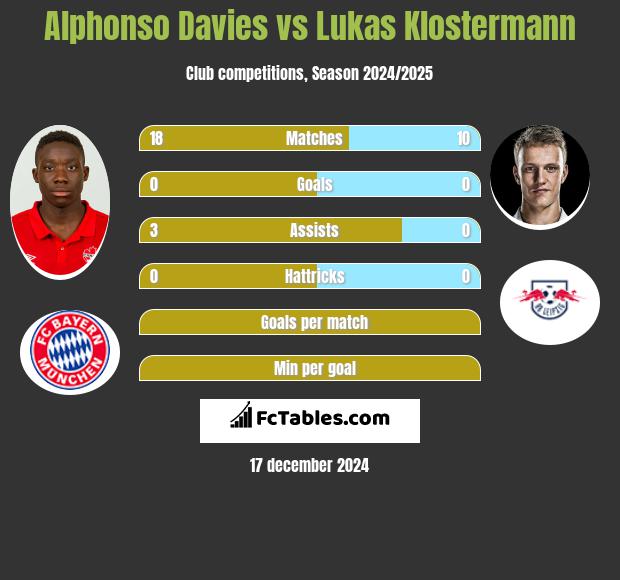 Alphonso Davies vs Lukas Klostermann h2h player stats