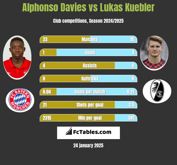 Alphonso Davies vs Lukas Kuebler h2h player stats