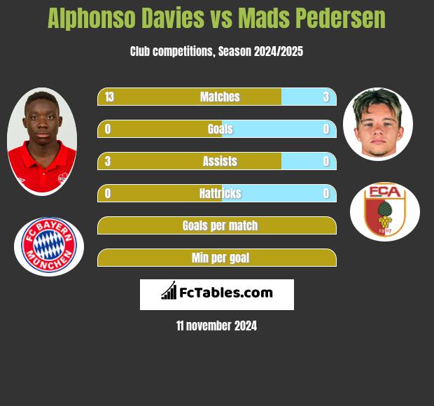 Alphonso Davies vs Mads Pedersen h2h player stats