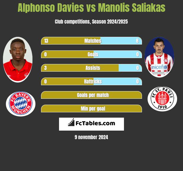 Alphonso Davies vs Manolis Saliakas h2h player stats