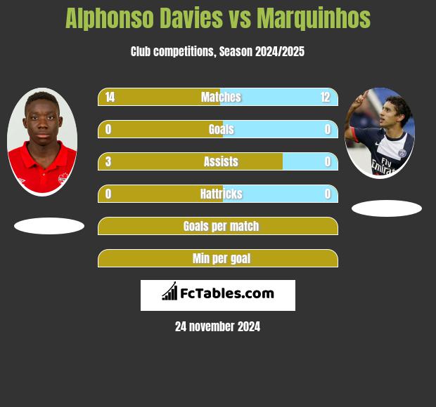 Alphonso Davies vs Marquinhos h2h player stats