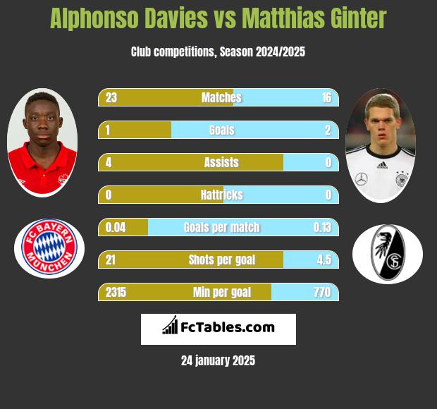 Alphonso Davies vs Matthias Ginter h2h player stats