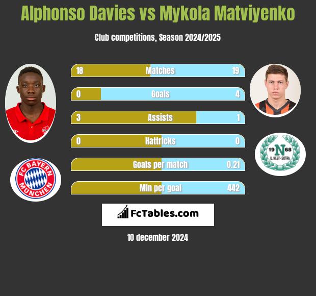 Alphonso Davies vs Mykola Matwijenko h2h player stats