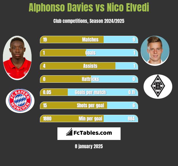 Alphonso Davies vs Nico Elvedi h2h player stats