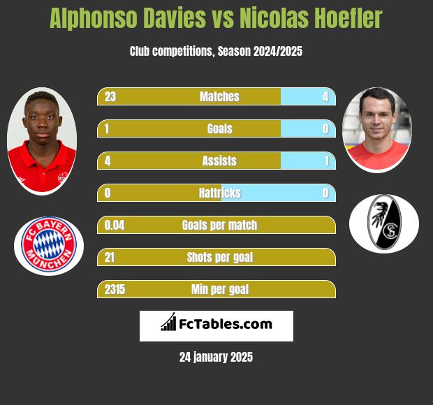 Alphonso Davies vs Nicolas Hoefler h2h player stats