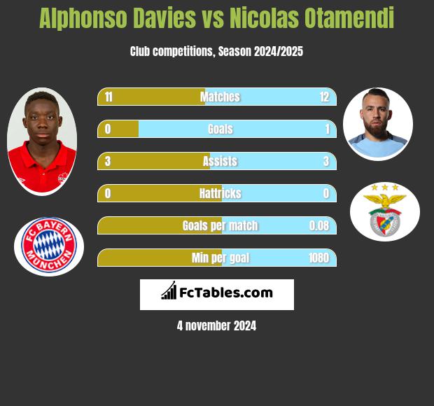 Alphonso Davies vs Nicolas Otamendi h2h player stats