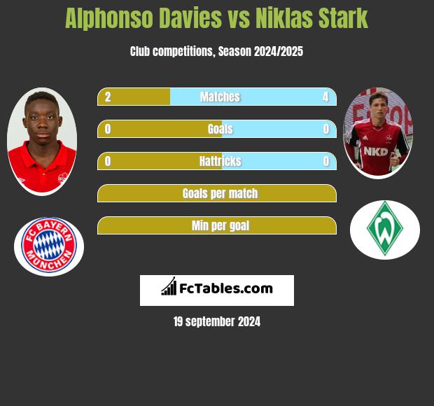 Alphonso Davies vs Niklas Stark h2h player stats