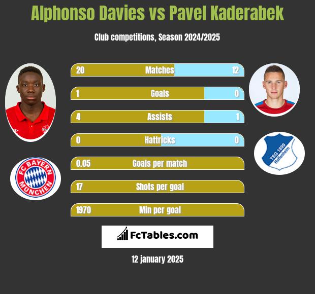 Alphonso Davies vs Pavel Kaderabek h2h player stats